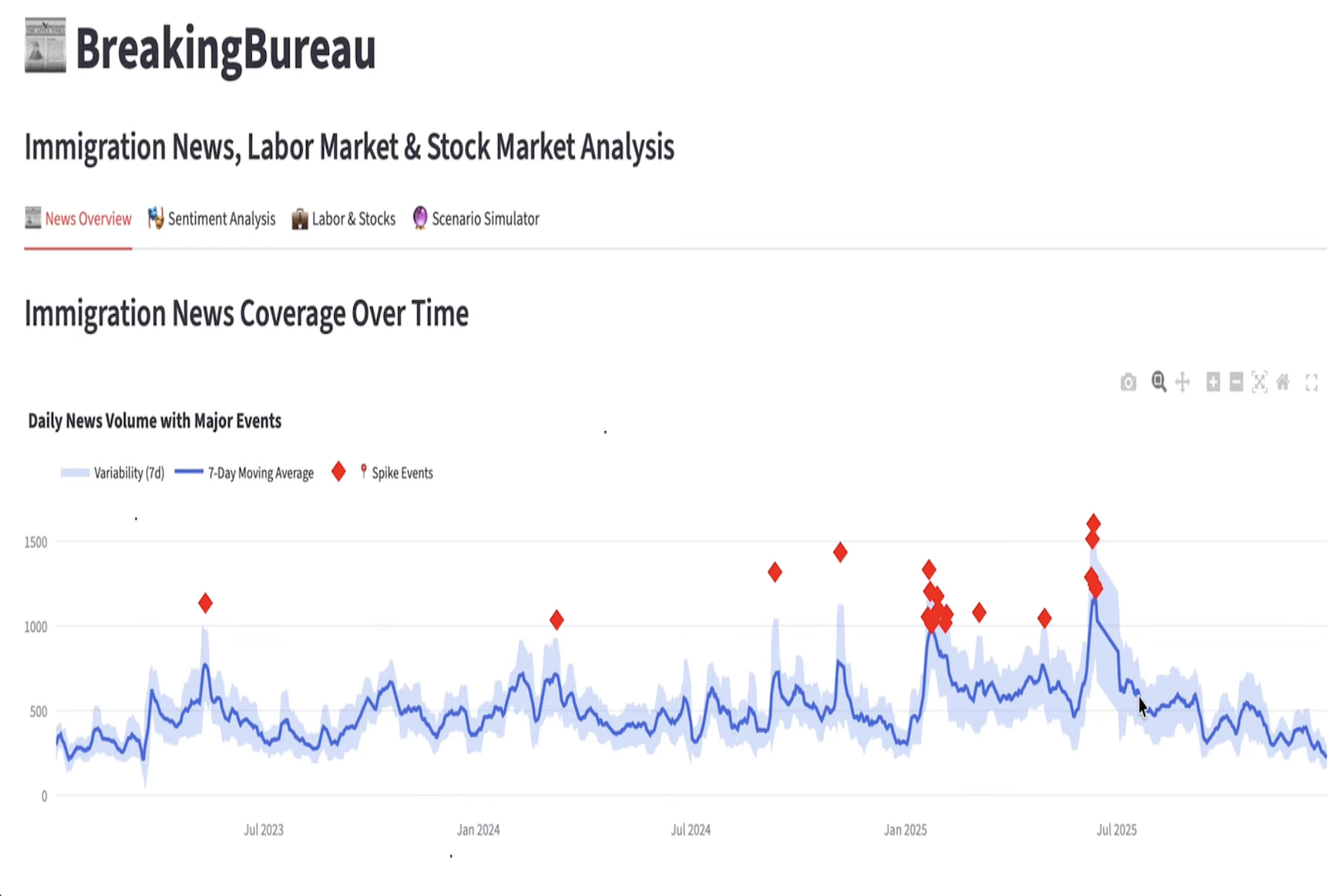 BreakingBureau: Analyzing Immigration News Coverage Against U.S. Labor and Financial Markets thumbnail